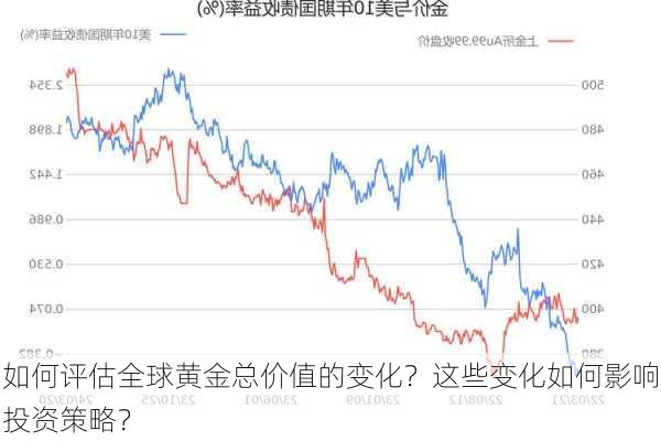 如何评估全球黄金总价值的变化？这些变化如何影响投资策略？