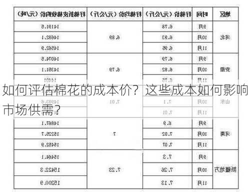 如何评估棉花的成本价？这些成本如何影响市场供需？