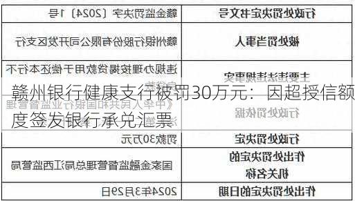 赣州银行健康支行被罚30万元：因超授信额度签发银行承兑汇票