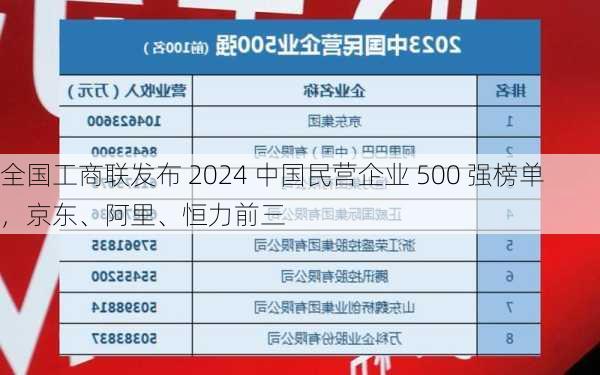 全国工商联发布 2024 中国民营企业 500 强榜单，京东、阿里、恒力前三