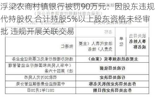 浮梁农商村镇银行被罚90万元：因股东违规代持股权 合计持股5%以上股东资格未经审批 违规开展关联交易