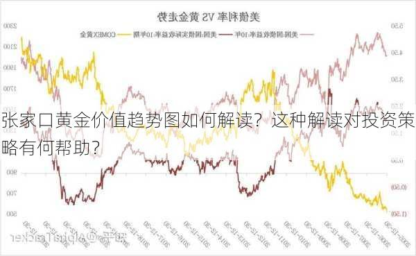 张家口黄金价值趋势图如何解读？这种解读对投资策略有何帮助？