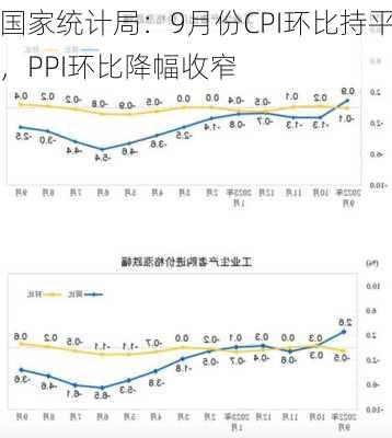 国家统计局：9月份CPI环比持平，PPI环比降幅收窄