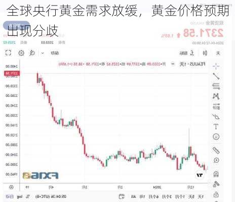 全球央行黄金需求放缓，黄金价格预期出现分歧