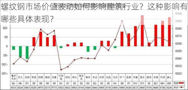 螺纹钢市场价值波动如何影响建筑行业？这种影响有哪些具体表现？