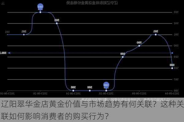 辽阳翠华金店黄金价值与市场趋势有何关联？这种关联如何影响消费者的购买行为？