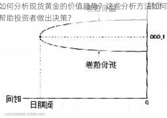 如何分析现货黄金的价值趋势？这些分析方法如何帮助投资者做出决策？