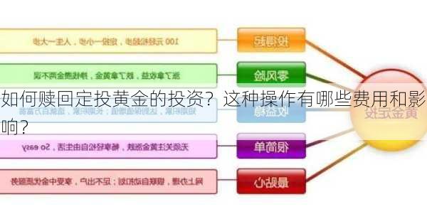 如何赎回定投黄金的投资？这种操作有哪些费用和影响？