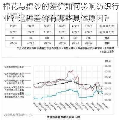 棉花与棉纱的差价如何影响纺织行业？这种差价有哪些具体原因？