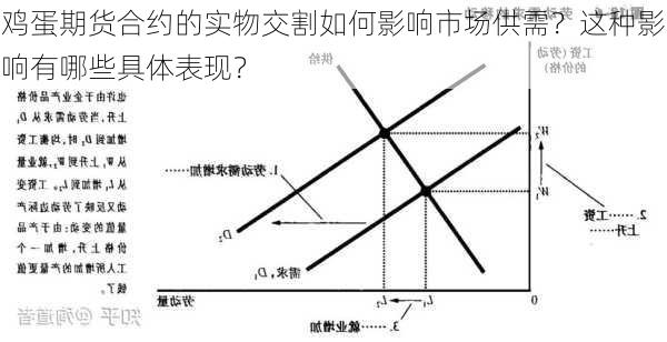 鸡蛋期货合约的实物交割如何影响市场供需？这种影响有哪些具体表现？