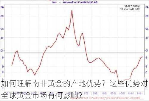 如何理解南非黄金的产地优势？这些优势对全球黄金市场有何影响？