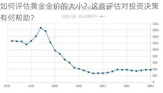 如何评估黄金金价的大小？这些评估对投资决策有何帮助？