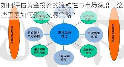 如何评估黄金投资的流动性与市场深度？这些因素如何影响交易策略？