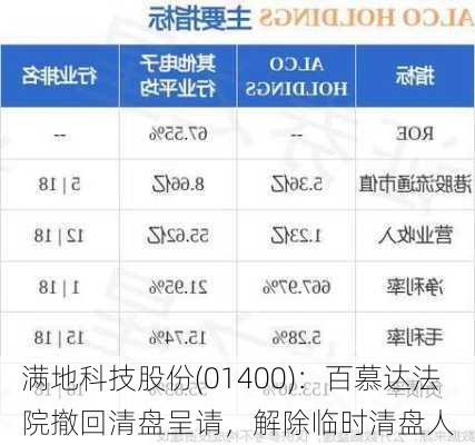 满地科技股份(01400)：百慕达法院撤回清盘呈请，解除临时清盘人