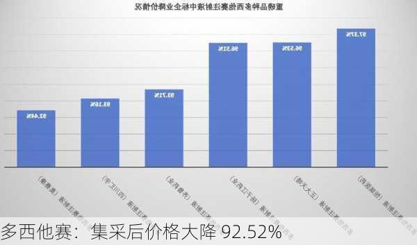 多西他赛：集采后价格大降 92.52%