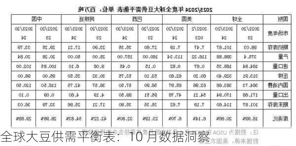 全球大豆供需平衡表：10 月数据洞察