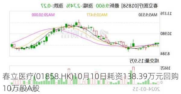 春立医疗(01858.HK)10月10日耗资138.39万元回购10万股A股