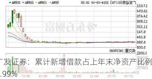 广发证券：累计新增借款占上年末净资产比例29.99%