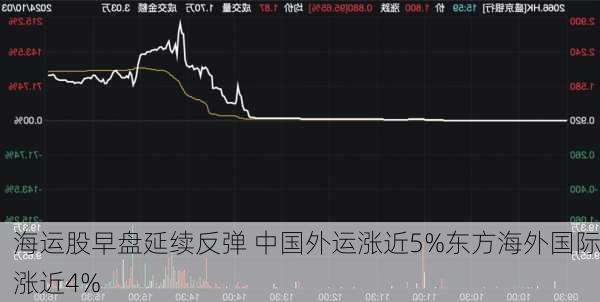 海运股早盘延续反弹 中国外运涨近5%东方海外国际涨近4%