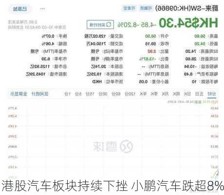 港股汽车板块持续下挫 小鹏汽车跌超8%