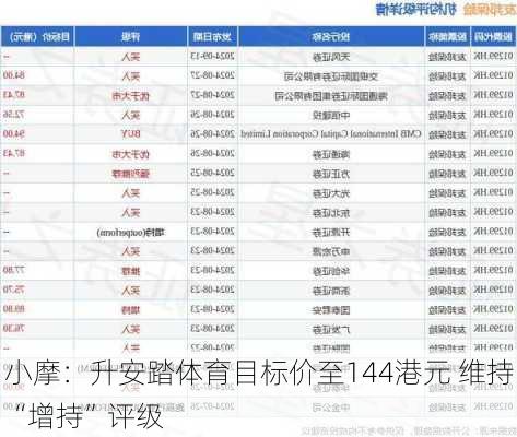 小摩：升安踏体育目标价至144港元 维持“增持”评级