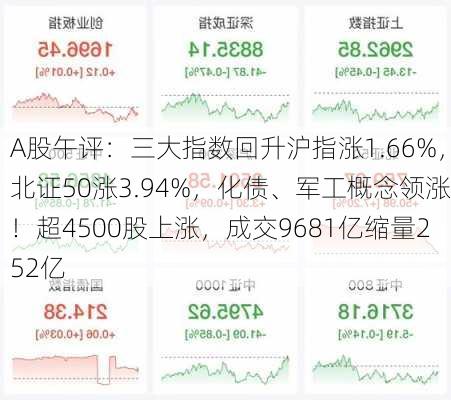 A股午评：三大指数回升沪指涨1.66%，北证50涨3.94%，化债、军工概念领涨！超4500股上涨，成交9681亿缩量252亿