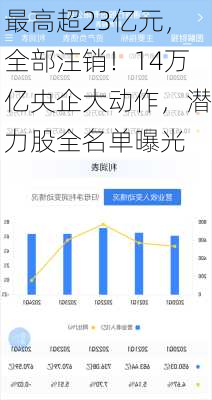 最高超23亿元，全部注销！14万亿央企大动作，潜力股全名单曝光