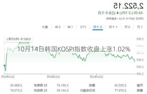 10月14日韩国KOSPI指数收盘上涨1.02%