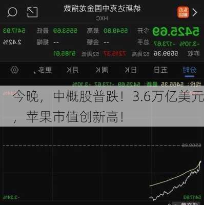 今晚，中概股普跌！3.6万亿美元，苹果市值创新高！