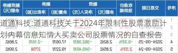 道通科技:道通科技关于2024年限制性股票激励计划内幕信息知情人买卖公司股票情况的自查报告