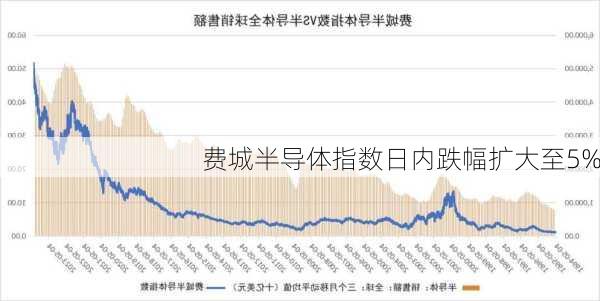 费城半导体指数日内跌幅扩大至5%