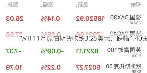 WTI 11月原油期货收跌3.25美元，跌幅4.40%