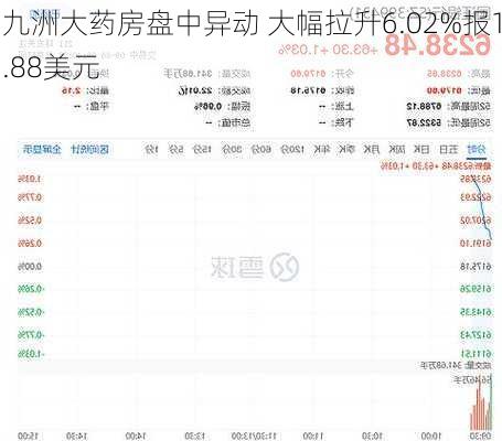 九洲大药房盘中异动 大幅拉升6.02%报1.88美元