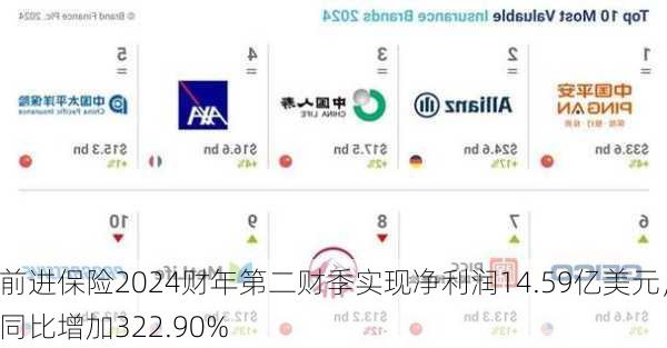 前进保险2024财年第二财季实现净利润14.59亿美元，同比增加322.90%