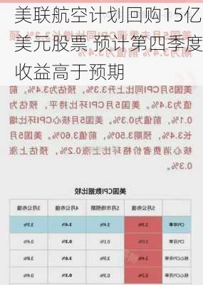 美联航空计划回购15亿美元股票 预计第四季度收益高于预期