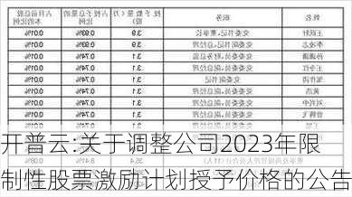 开普云:关于调整公司2023年限制性股票激励计划授予价格的公告