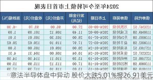 意法半导体盘中异动 股价大跌5.01%报26.91美元