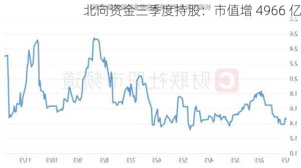 北向资金三季度持股：市值增 4966 亿