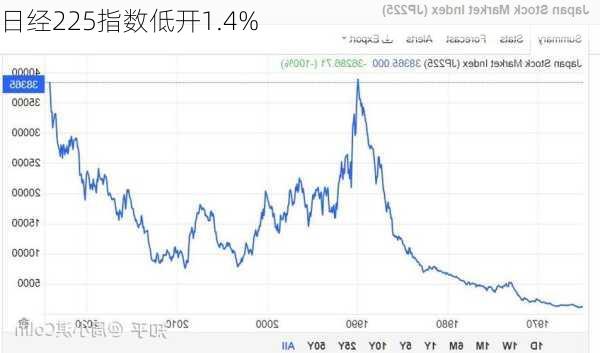 日经225指数低开1.4%