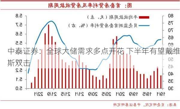 中泰证券：全球大储需求多点开花 下半年有望戴维斯双击