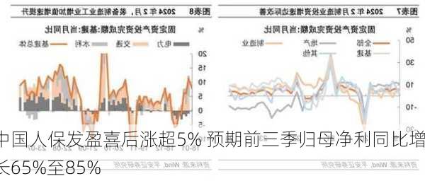 中国人保发盈喜后涨超5% 预期前三季归母净利同比增长65%至85%