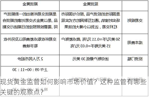 现货黄金监管如何影响市场价值？这种监管有哪些关键的观察点？