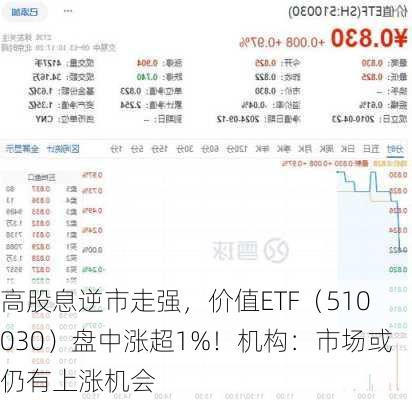 高股息逆市走强，价值ETF（510030）盘中涨超1%！机构：市场或仍有上涨机会