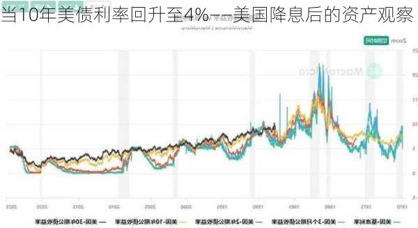 当10年美债利率回升至4%——美国降息后的资产观察