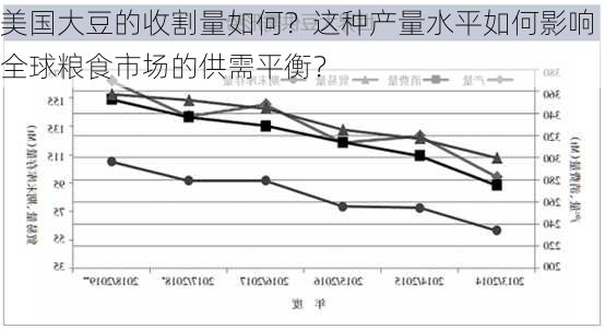 美国大豆的收割量如何？这种产量水平如何影响全球粮食市场的供需平衡？