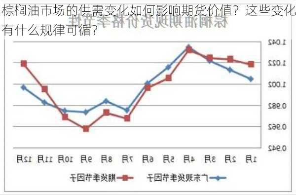 棕榈油市场的供需变化如何影响期货价值？这些变化有什么规律可循？