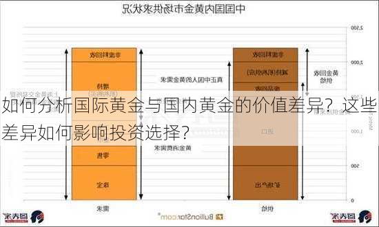 如何分析国际黄金与国内黄金的价值差异？这些差异如何影响投资选择？