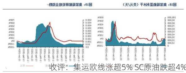 收评：集运欧线涨超5% SC原油跌超4%