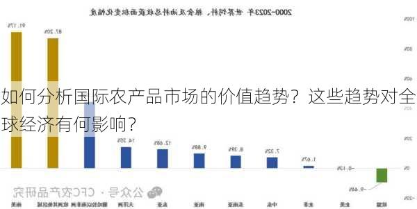 如何分析国际农产品市场的价值趋势？这些趋势对全球经济有何影响？