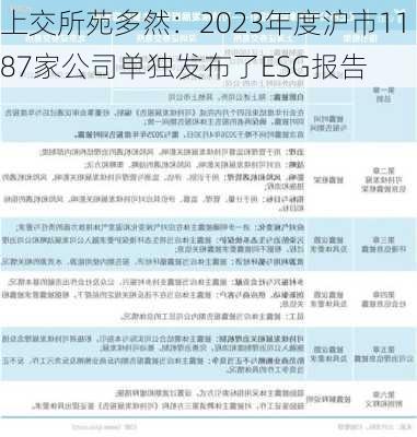 上交所苑多然：2023年度沪市1187家公司单独发布了ESG报告